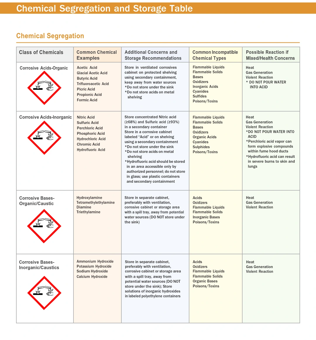 Chemical Storage Guide for Laboratories – Chemical Segregation and Compatibility Table
