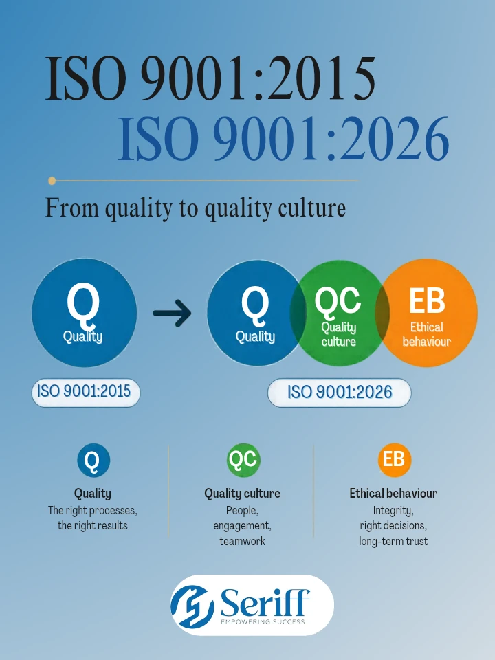 ISO 9001:2015 vs ISO 9001:2026 – From Quality to Quality Culture