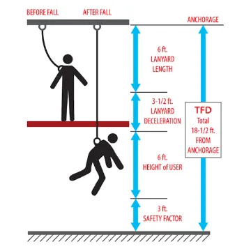 Total Fall Distance (TFD) Calculation - Lanyard Fall Arrest