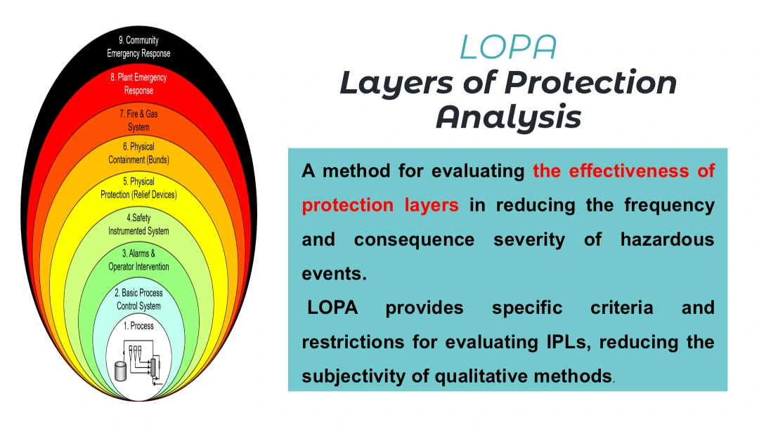 Layers of Protection Analysis (LOPA) – Process Safety Risk Assessment and SIL Determination