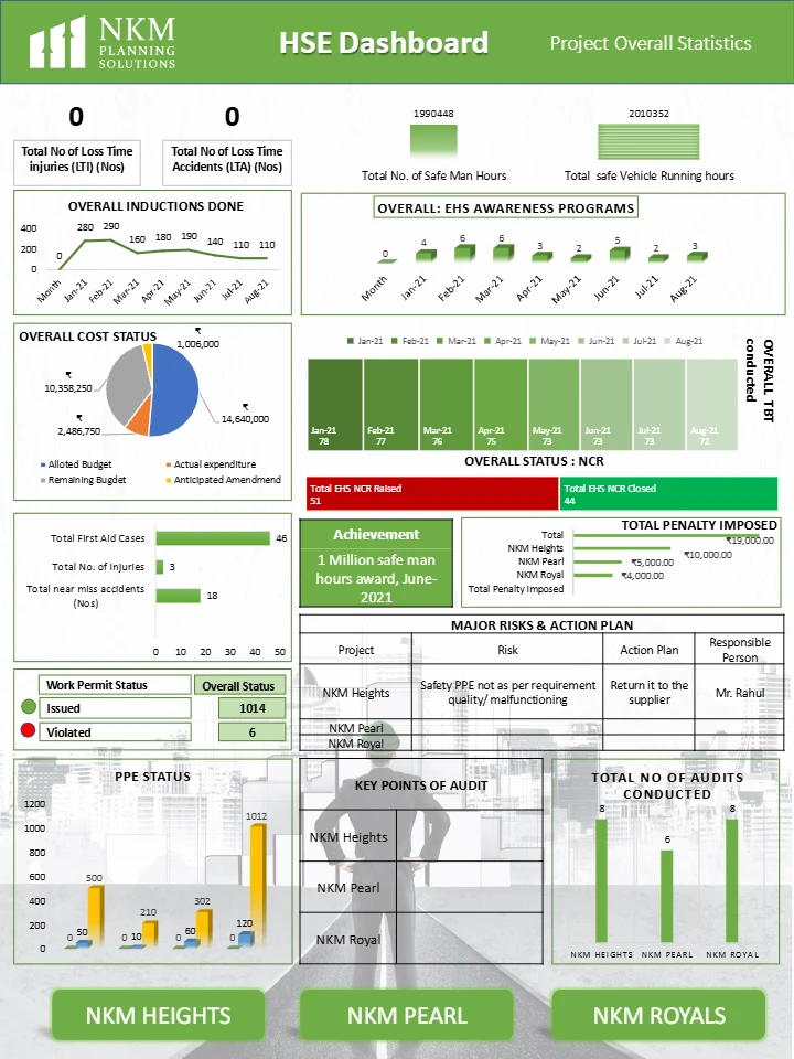HSE Dashboard – Project Safety Statistics, Performance Monitoring & EHS Cost Reports