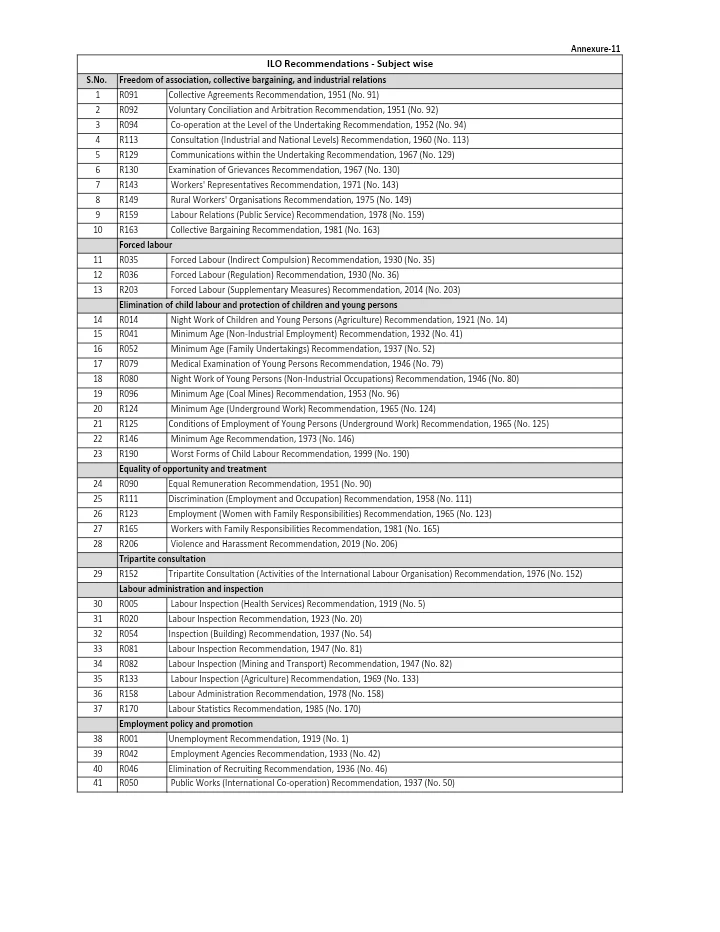 ILO Recommendations – Subject Wise