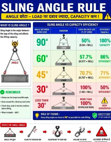 Sling Angle Rule - Load Capacity vs Angle Chart