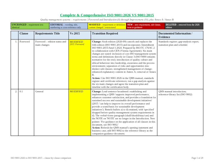 ISO 9001:2026 vs ISO 9001:2015 – Clause-by-Clause Comparison