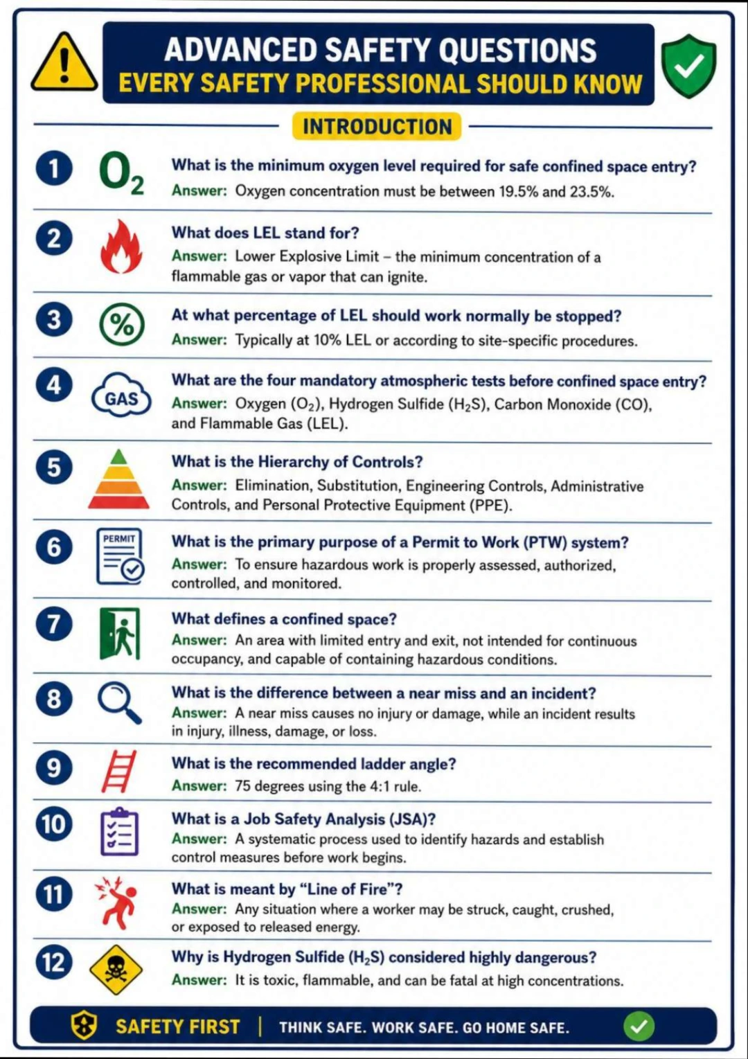 Advanced HSE Safety Questions and Answers – 120 Questions for Safety Professionals