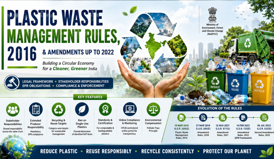 Plastic Waste Management Rules in India: A Comprehensive Guide (2016–2022)