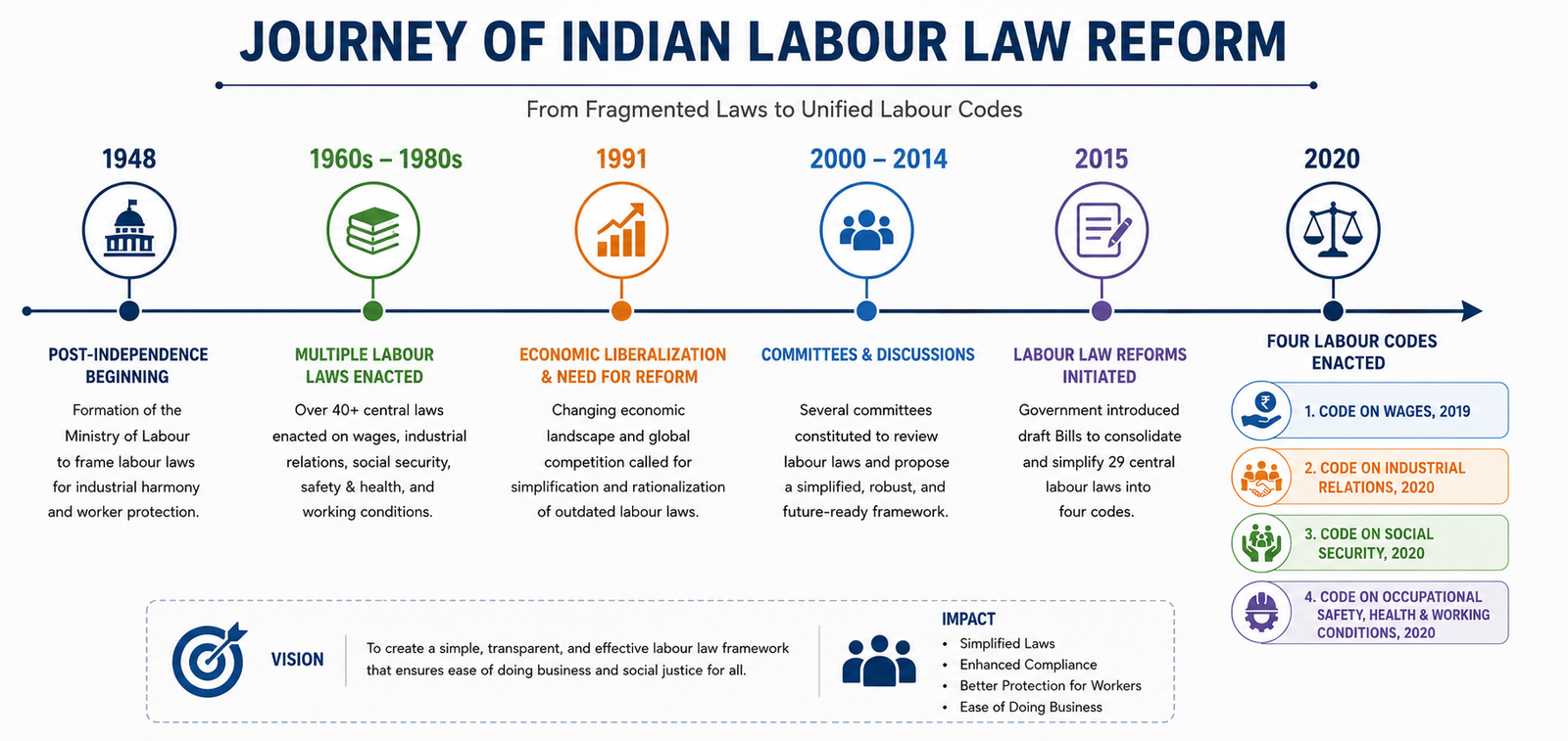 Timeline of Labour Law Reforms in India