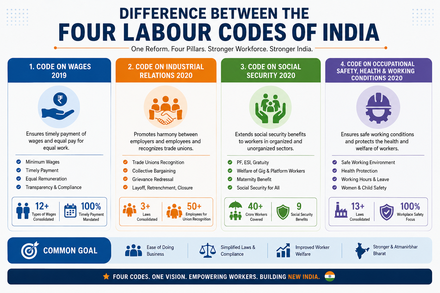 Side-by-side infographic comparing Code on Wages, IR Code, Social Security Code, and OSH&WC Code
