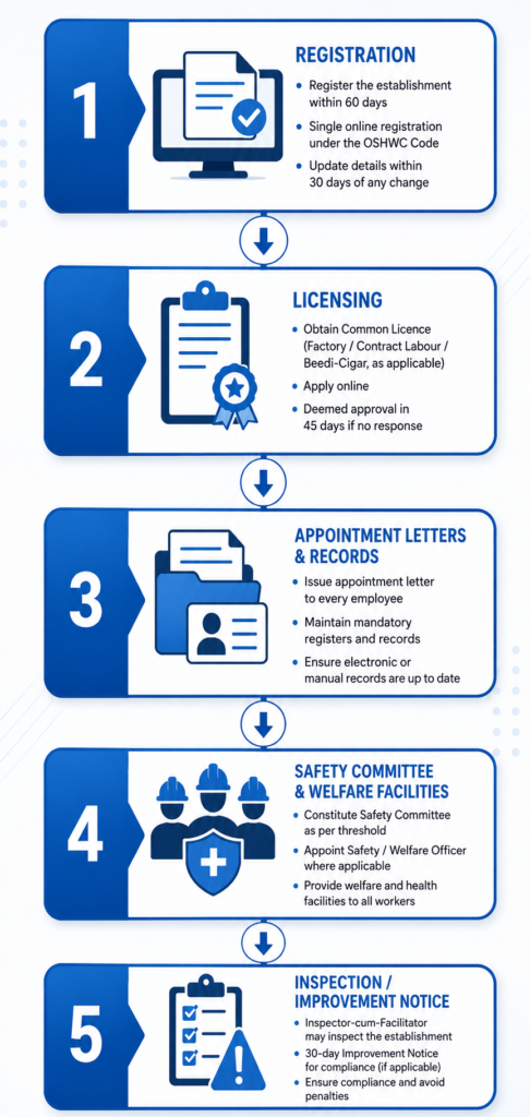 Flowchart showing the five-step compliance process under the Occupational Safety, Health and Working Conditions Code, 2020